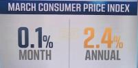 Main image for Inflation Relief: Prices Drop 0.1% in First Monthly Decline Since Pandemic.