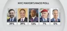 Main image for NYC Mayoral Poll: Mamdani and Cuomo Tied at 39% as Adams Falls Behind