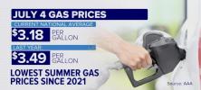 Main image for Summer Relief: U.S. Gas Prices Drop to Lowest Since 2021 at $3.18/Gallon. 