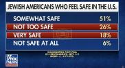 Main image for Poll: 42% of U.S. Jews Hide Identity Amid Rising Antisemitism.