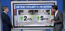 CNN Shocked: Republicans GAIN Popularity Amid Democrat-Led Shutdown.