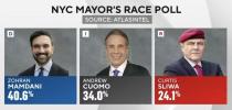 Tight Battle in NYC: Mamdani Faces Late Momentum Shift in New Poll for NYC Mayor.