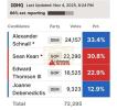 JUST IN: It's 8 pm Eastern and polls are now closed in New Jersey. 