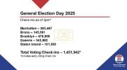 Main image for NYC ELECTION UPDATE: NYC Breaks Two-Decade Record With 1.4 Million Ballots Cast Since 2001.