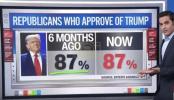 Main image for CNN: Trump Support Among Republicans Holds at Historic Levels.