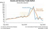 Main image for BREAKING: U.S. Trade Deficit Falls to $52.8B in September, Lowest Since 2020.
