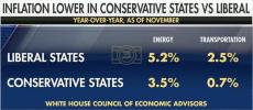 Main image for New Data Confirms Red States Have Lower Inflation Than Blue States.