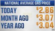 Main image for Gas Prices Fall Nationwide as Holiday Drivers See Major Savings.