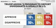 Main image for Republicans Strongly Back Deportation Program as Poll Finds Protest Backlash.