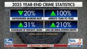 Main image for Kash Patel Calls Trump-Era Crime Stats &ldquo;Monumental Feat" 