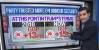 Main image for CNN Confirms Democrats Are Losing Ground on Border Security.