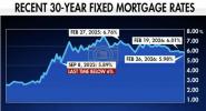Main image for U.S. Mortgage Rates Fall Below 6% for First Time Since 2022.