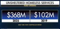 Main image for New York Faces Outrage Over Exploding Homeless Spending.