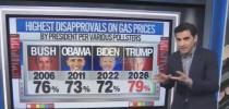 Main image for CNN's Harry Enten: Trump Gas Price Disapproval Hits Record High at 79%.