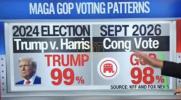 Main image for MAGA LOYALTY SURGE: Trump Highlights CNN Claim of 98 Percent Support Holding Strong