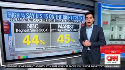 CNN Poll: Record Number of Americans Say US 'On the Right Track'