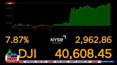 Trump tariffs pause for 90 days: Dow posts largest daily point increase ever