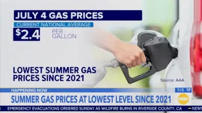 Summer Relief: U.S. Gas Prices Drop to Lowest Since 2021 at $3.18/Gallon. 