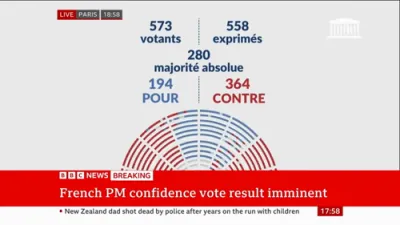 BREAKING: French Government Collapses After Confidence Vote to Oust Prime Minister.