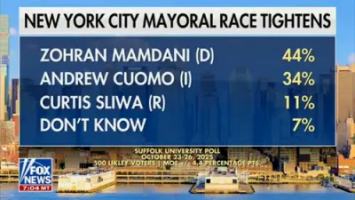 Cuomo Surges as New Yorkers Reject Mamdani's Socialist Agenda.