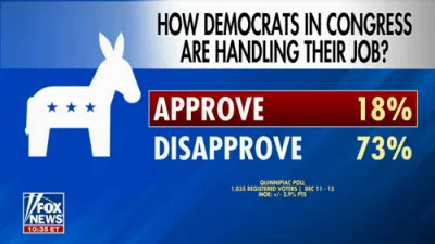 Democrats' Approval Hits Record Low Amid Internal Tensions.