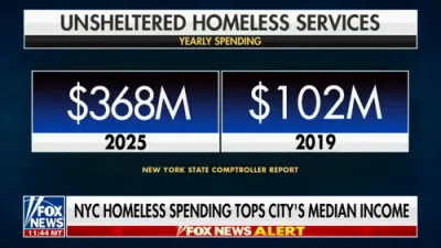 New York Faces Outrage Over Exploding Homeless Spending.