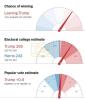 די ניו יארק טיימס פאפולערע "פארשאצונג נידל" גיבט יעצט פאר דאנעלד טראמפ א 79% שאנס צו געווינען די פרעזידענטשאפט מיט 295 עלעקטארלס, און די פאפולער וואוט מיט 0.6%.