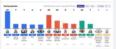 אקטאבער 28, 2026 &mdash; 10:52 ביינאכט ארץ ישראל צייט &mdash; ליכוד פירט מיט 27 מאנדאטן אין די טיילווייזע רעזולטאטן, אבער די נתניהו בלאק האט נאכאלץ נישט קיין מאיאריטעט