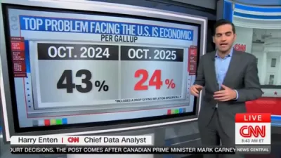 סי-ען-ען שאקירט פון א אנקעטע וואס ווייזט א שטארקע העכערונג אין צוטרוי אין טראמפ'ס עקאנאמיע.