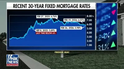 אמעריקאנער מארגעדזש ראטעס פאלן אונטער 6% צום ערשטן מאל זינט 2022.