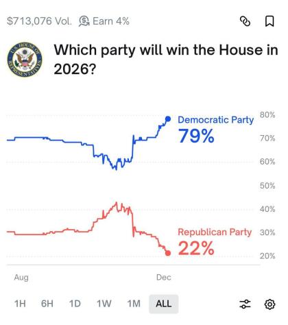 דעמאקראטן האבן לויט פּאלימארקעט וויילער, א 79% שאנס