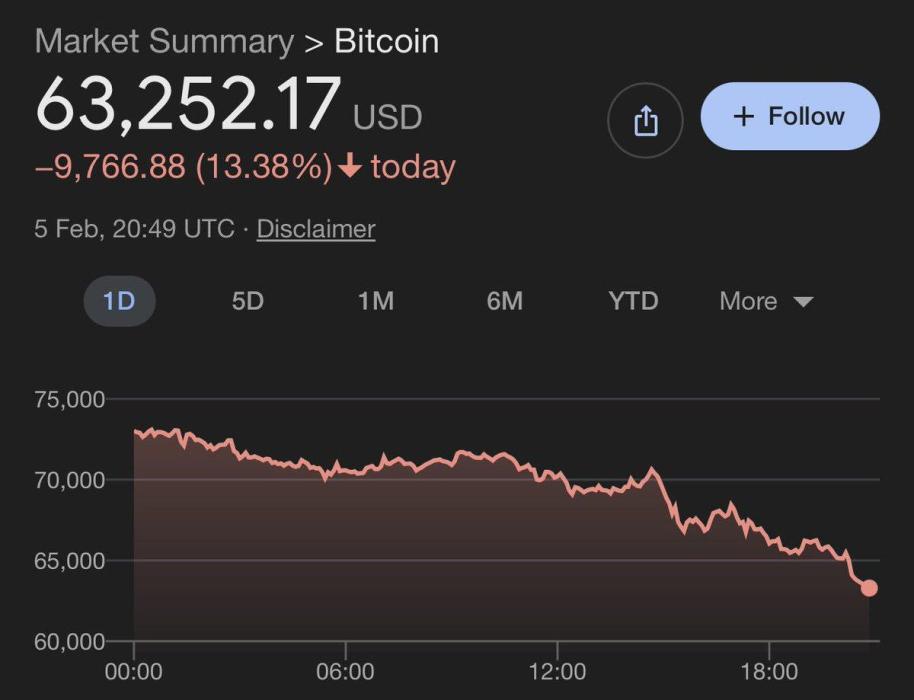 ביטקוין האט געטראסקעט מיט 13.4% היינט, שטייענדיג נ