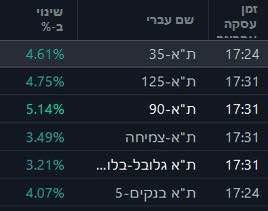 די תל אביב'ער בערזע האט היינט פארשלאסן איר שטארקסט
