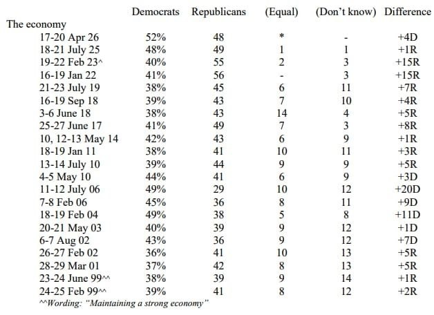 פאקס-נייעס אנקעטעס צייגן אז אמעריקאנער בירגער וויל