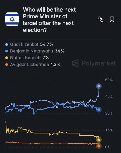 פּאלימארקעט: גדי אייזענקאט איז איבערגעשטיגן די 50% 