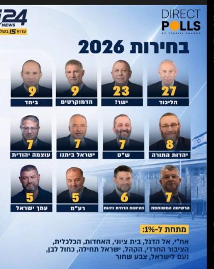 אנקעטעס ווי זאכן שטייען יעצט אין די וואלן פארמעסט 