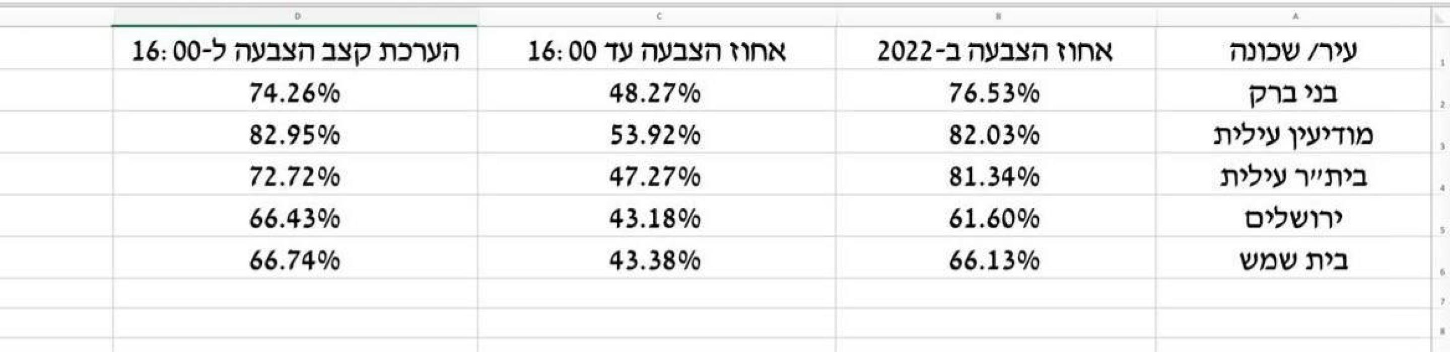 די וואל-באטייליגונג אין דעם חרדי'שן ציבור איז רעלא