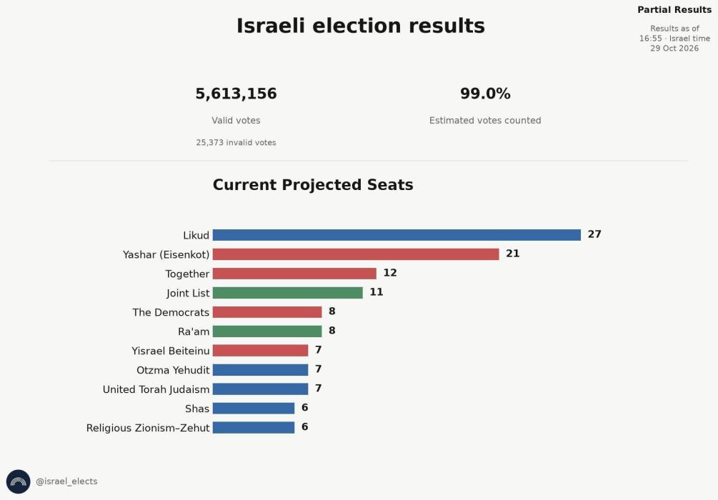 מדינת ישראל וואלן רעזולטאטן מיט 99.0% אפגעציילט. 
